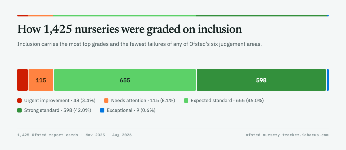 How 1,425 nurseries were graded on inclusion.
