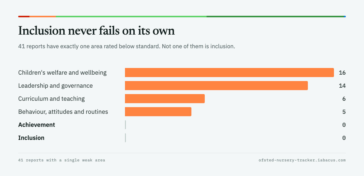 The sole weak area, in the 41 reports that have only one.