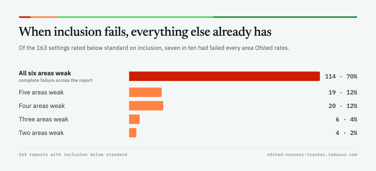 How deep the problem runs when inclusion is rated below standard.