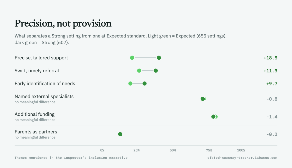 What separates a Strong setting from one at Expected standard.